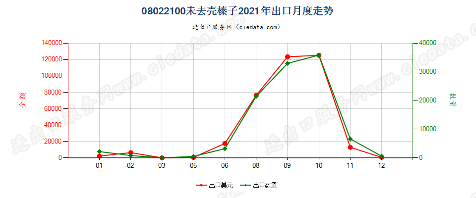 08022100未去壳榛子出口2021年月度走势图