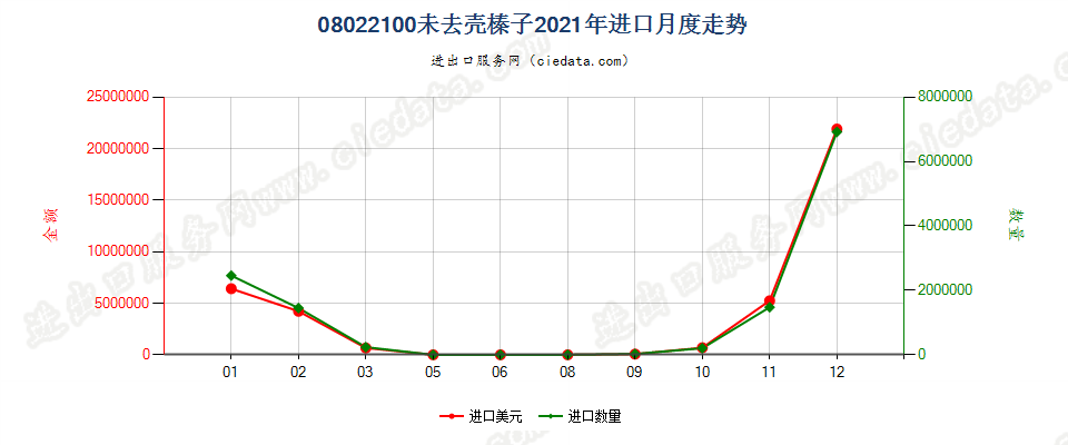 08022100未去壳榛子进口2021年月度走势图