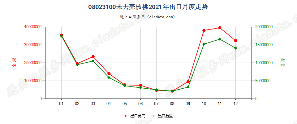 08023100未去壳核桃出口2021年月度走势图