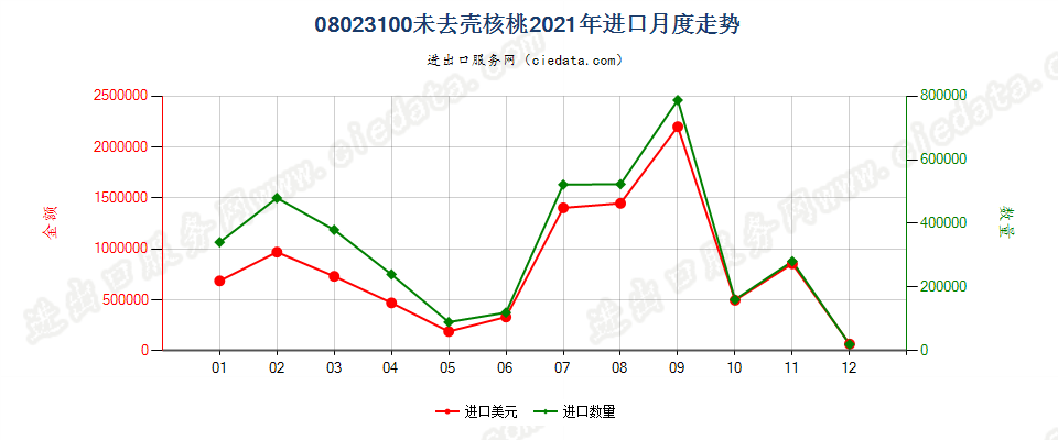 08023100未去壳核桃进口2021年月度走势图