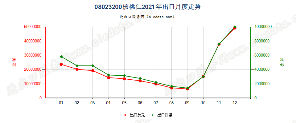 08023200去壳核桃出口2021年月度走势图