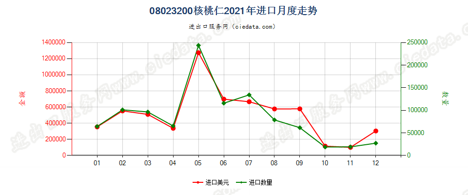 08023200去壳核桃进口2021年月度走势图