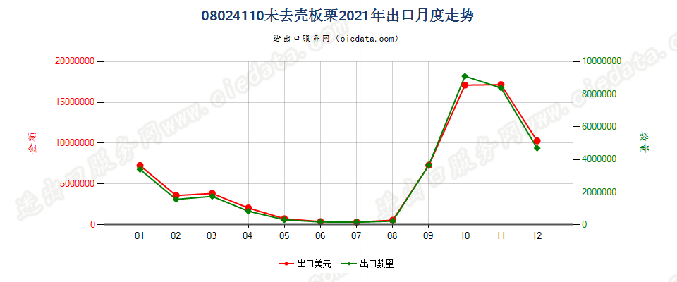 08024110未去壳板栗出口2021年月度走势图