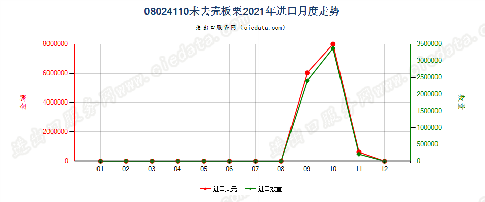 08024110未去壳板栗进口2021年月度走势图