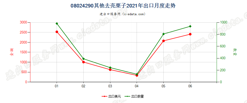 08024290其他去壳栗子出口2021年月度走势图