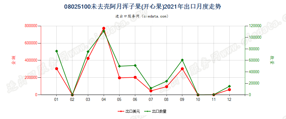 08025100未去壳阿月浑子果(开心果)出口2021年月度走势图