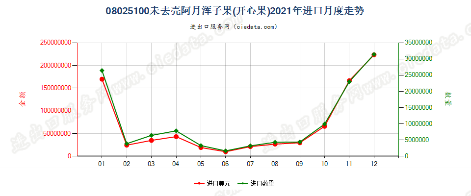 08025100未去壳阿月浑子果(开心果)进口2021年月度走势图