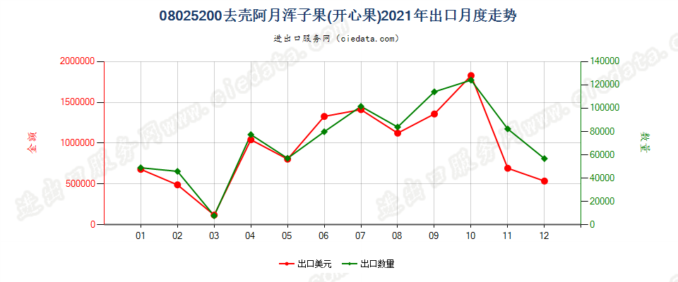 08025200去壳阿月浑子果(开心果)出口2021年月度走势图