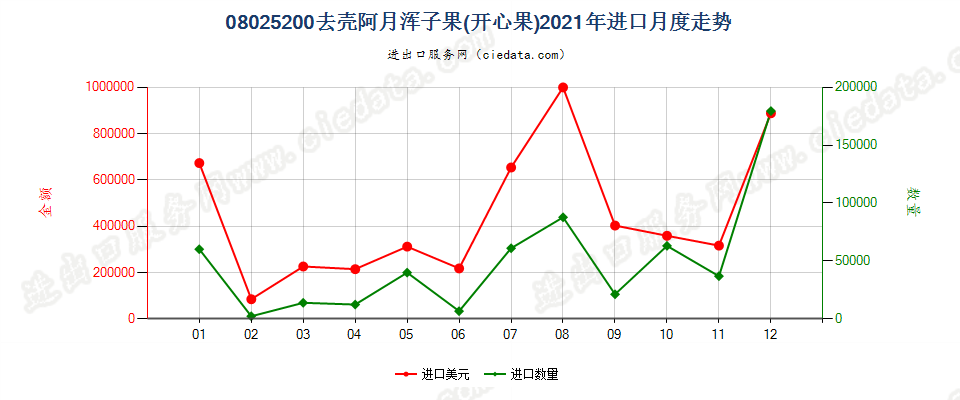 08025200去壳阿月浑子果(开心果)进口2021年月度走势图