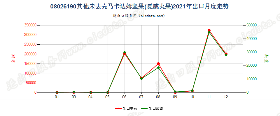 08026190其他未去壳马卡达姆坚果(夏威夷果)出口2021年月度走势图