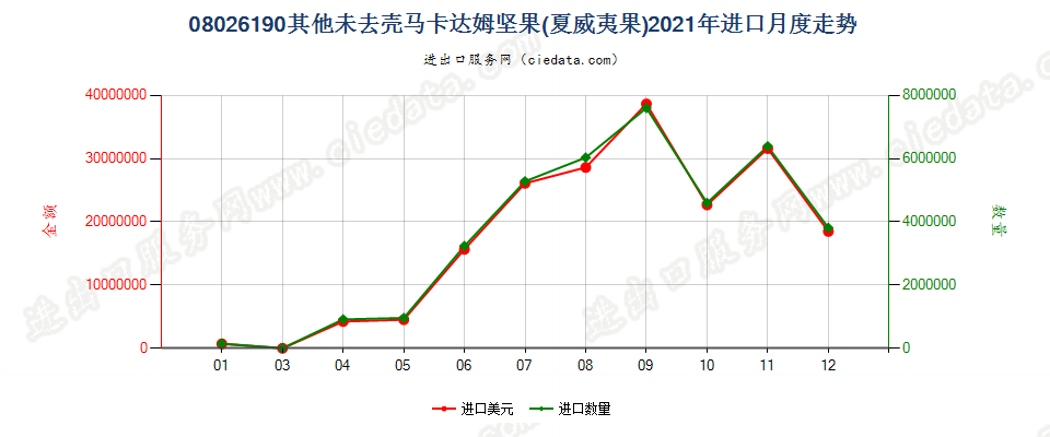 08026190其他未去壳马卡达姆坚果(夏威夷果)进口2021年月度走势图