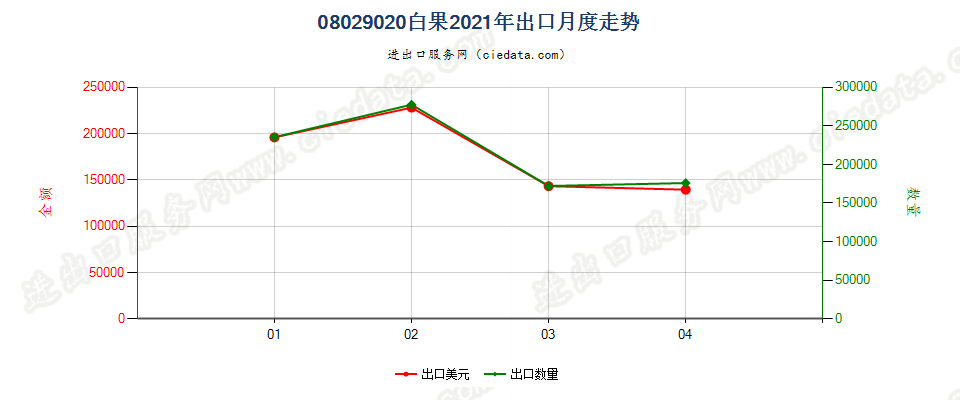 08029020(2022STOP)白果出口2021年月度走势图