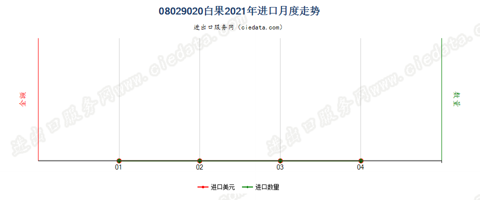 08029020(2022STOP)白果进口2021年月度走势图