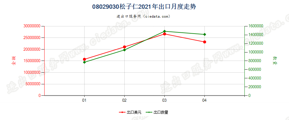 08029030(2022STOP)松子仁出口2021年月度走势图