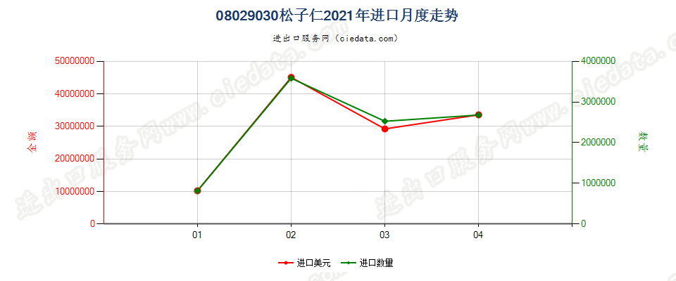 08029030(2022STOP)松子仁进口2021年月度走势图