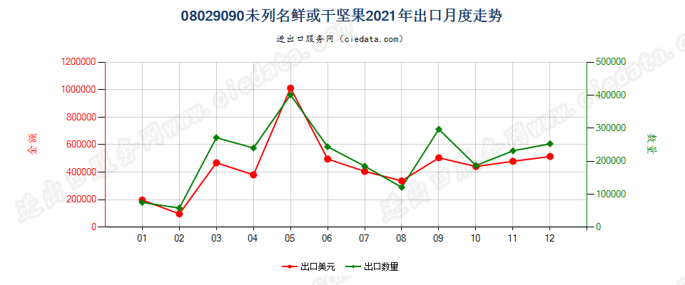 08029090(2022STOP)未列名鲜或干坚果出口2021年月度走势图