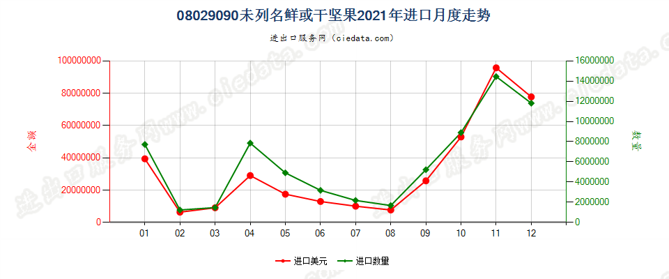 08029090(2022STOP)未列名鲜或干坚果进口2021年月度走势图