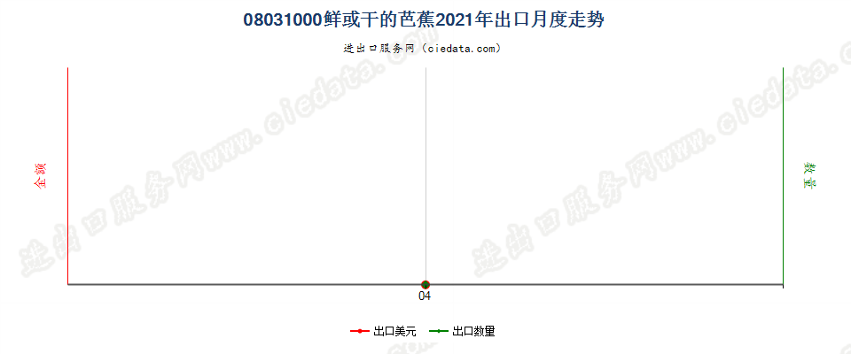 08031000鲜或干的芭蕉出口2021年月度走势图