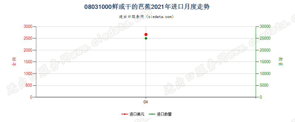 08031000鲜或干的芭蕉进口2021年月度走势图