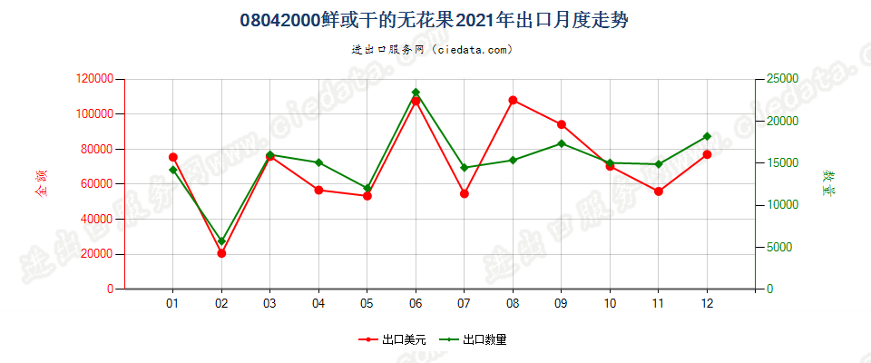 08042000鲜或干的无花果出口2021年月度走势图