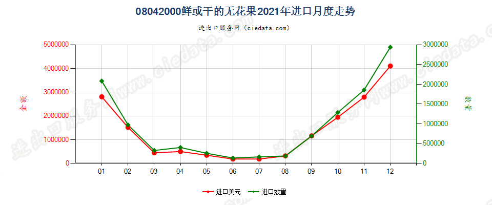 08042000鲜或干的无花果进口2021年月度走势图