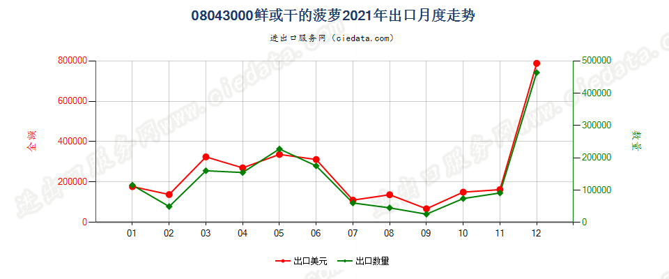 08043000鲜或干的菠萝出口2021年月度走势图