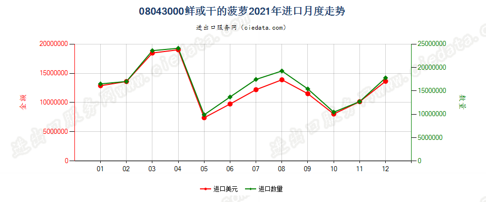 08043000鲜或干的菠萝进口2021年月度走势图