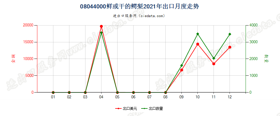 08044000鲜或干的鳄梨出口2021年月度走势图