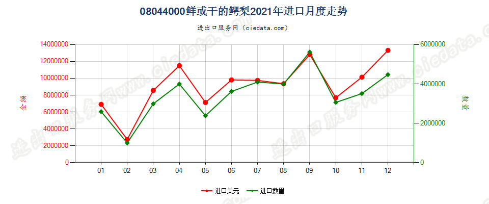 08044000鲜或干的鳄梨进口2021年月度走势图