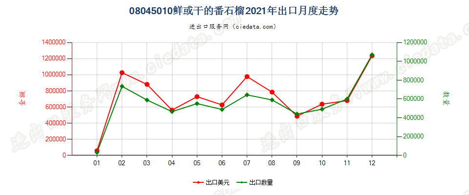 08045010鲜或干的番石榴出口2021年月度走势图