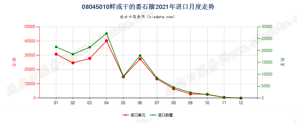 08045010鲜或干的番石榴进口2021年月度走势图