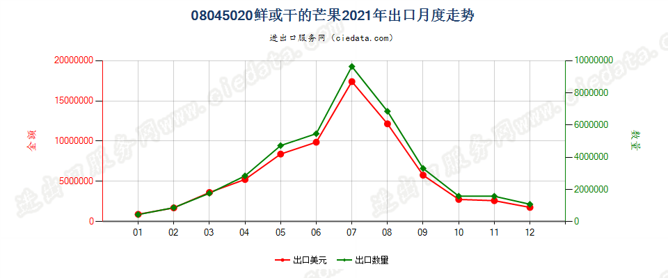 08045020鲜或干的芒果出口2021年月度走势图