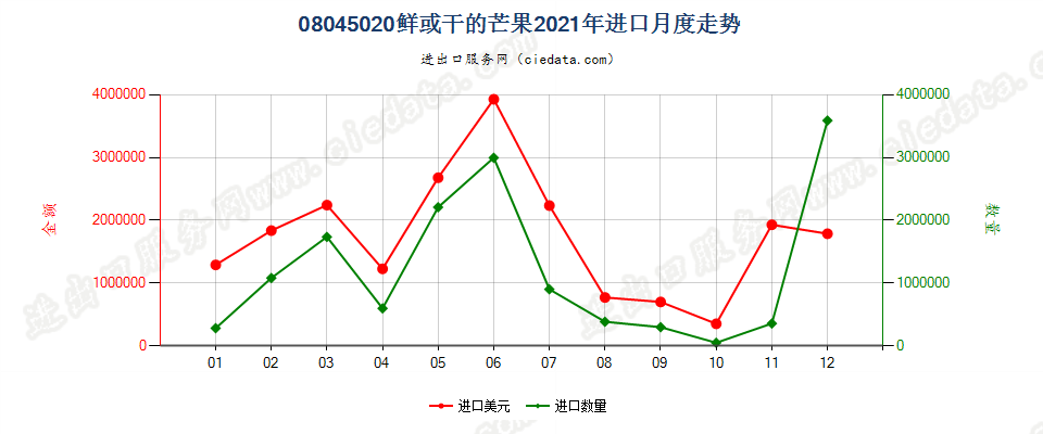 08045020鲜或干的芒果进口2021年月度走势图