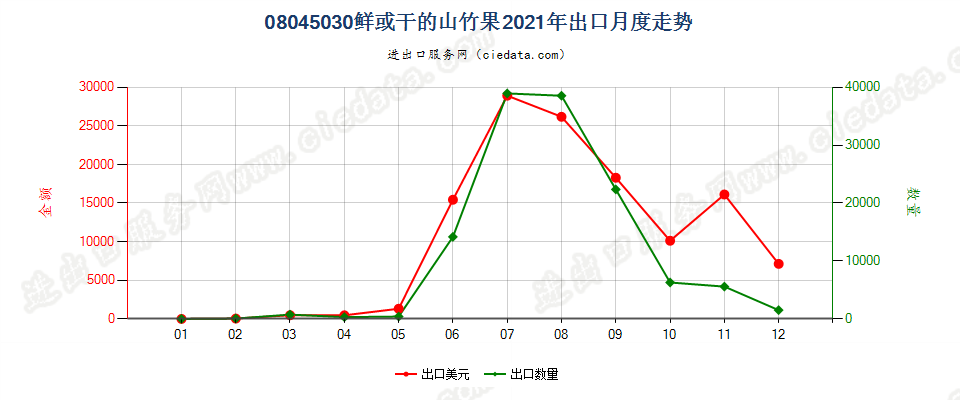 08045030鲜或干的山竹果出口2021年月度走势图