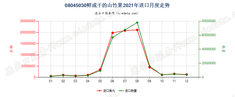 08045030鲜或干的山竹果进口2021年月度走势图