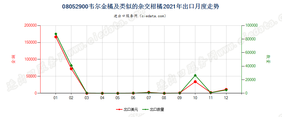 08052900韦尔金橘及类似的杂交柑橘出口2021年月度走势图