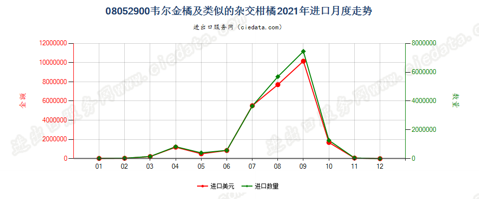 08052900韦尔金橘及类似的杂交柑橘进口2021年月度走势图