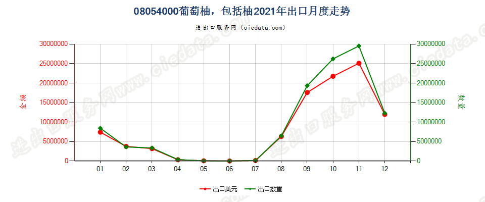 08054000葡萄柚及柚出口2021年月度走势图