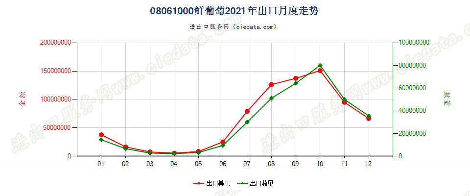 08061000鲜葡萄出口2021年月度走势图