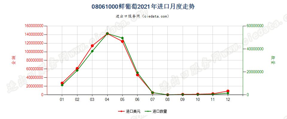 08061000鲜葡萄进口2021年月度走势图