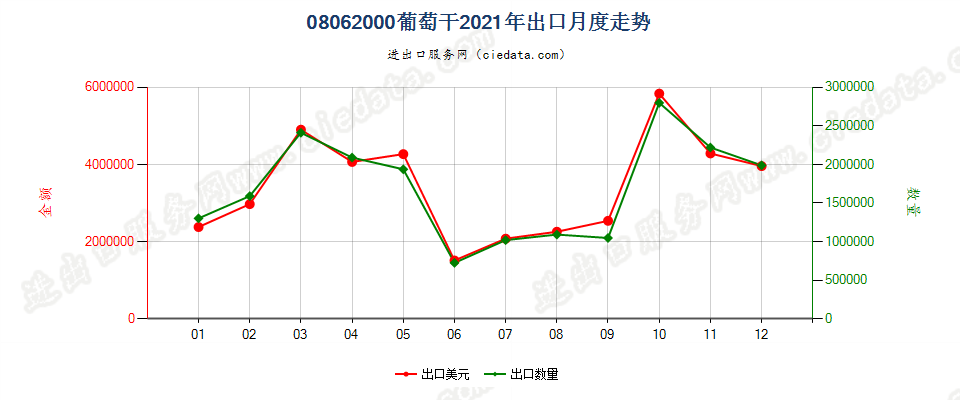 08062000葡萄干出口2021年月度走势图