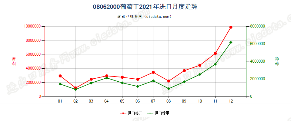 08062000葡萄干进口2021年月度走势图