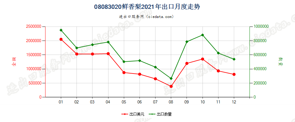 08083020鲜香梨出口2021年月度走势图