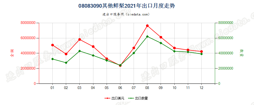 08083090其他鲜梨出口2021年月度走势图