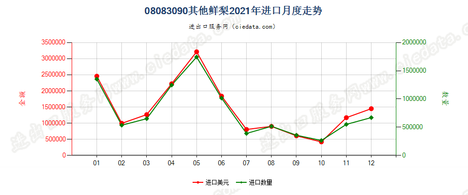 08083090其他鲜梨进口2021年月度走势图