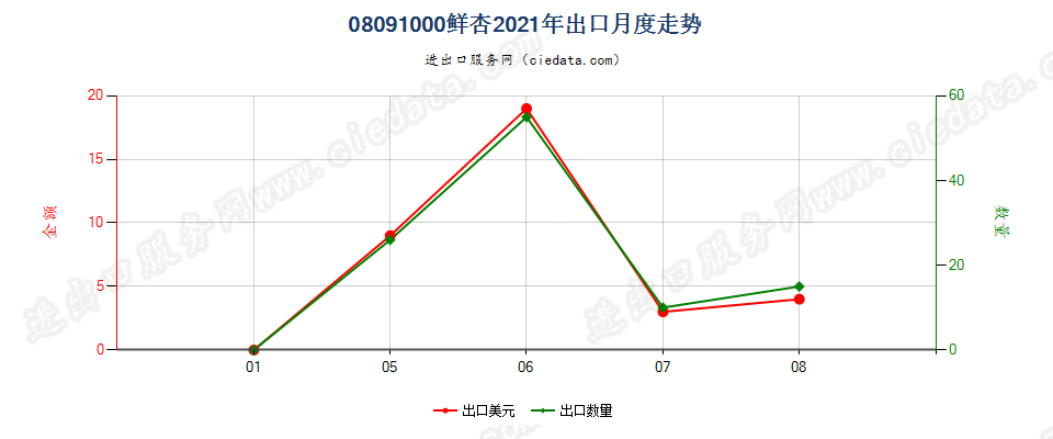 08091000鲜杏出口2021年月度走势图