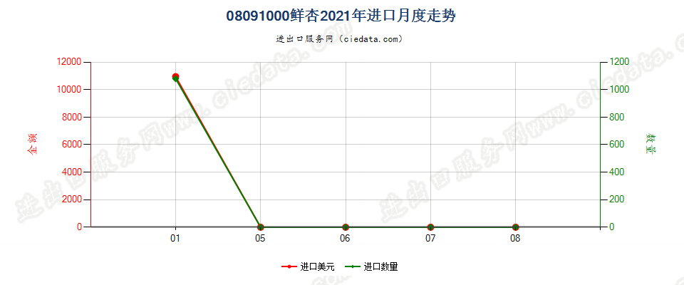 08091000鲜杏进口2021年月度走势图