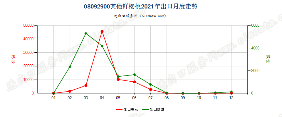 08092900其他鲜樱桃出口2021年月度走势图