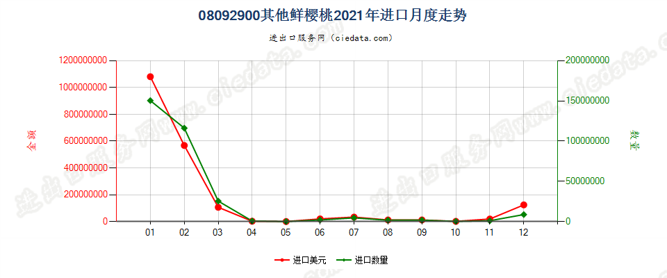 08092900其他鲜樱桃进口2021年月度走势图