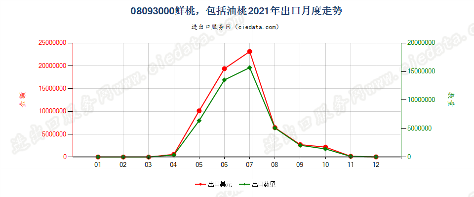 08093000鲜桃，包括油桃出口2021年月度走势图